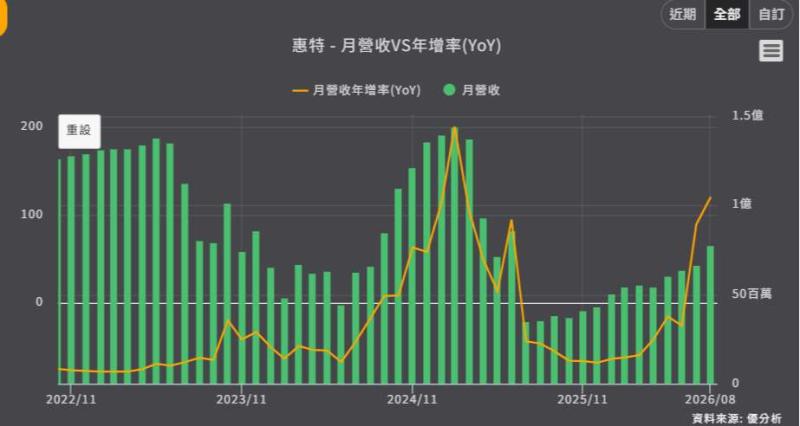 惠特(6706)8月營收年增120.5%！磷化銦缺料解除，CPO設備量產能救虧損？營收爆發背後的「質變與隱憂」