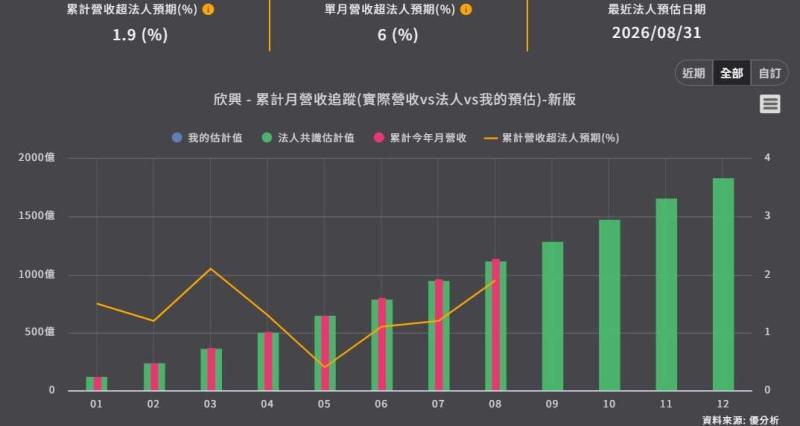 <優分析產業資料庫>欣興月營收追蹤