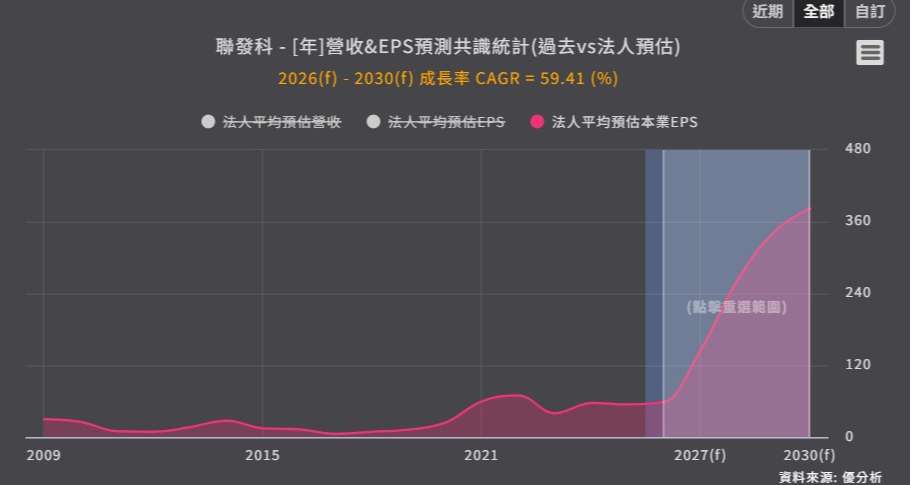 <優分析產業資料庫>聯發科 法人預估