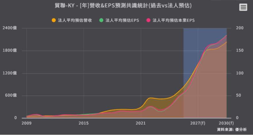 <優分析產業資料庫>貿聯 法人預估