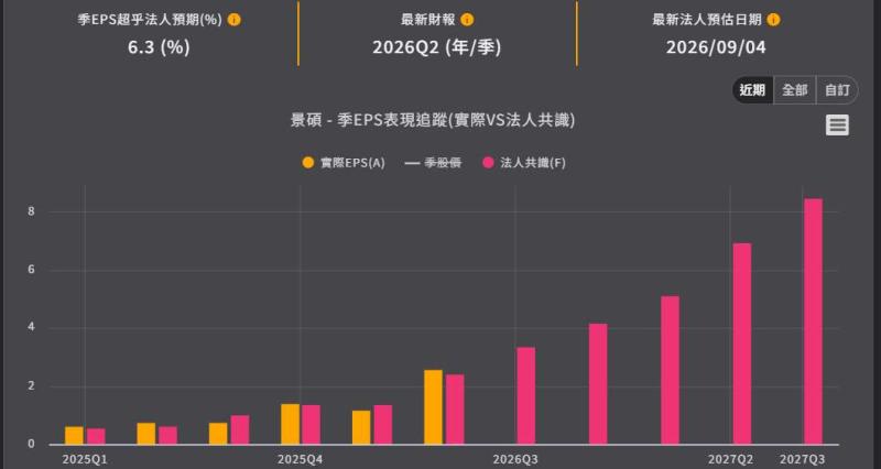 <優分析產業資料庫> 景碩 EPS表現追蹤