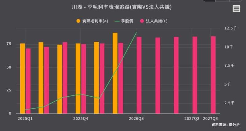 <優分析產業資料庫> 川湖 毛利率表現追蹤