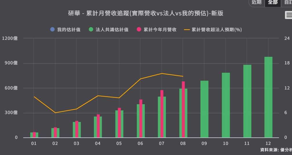 <優分析產業資料庫> 研華 月營收追蹤