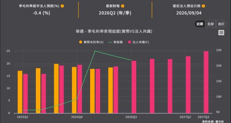 <優分析產業資料庫> 華通 季毛利表現追蹤