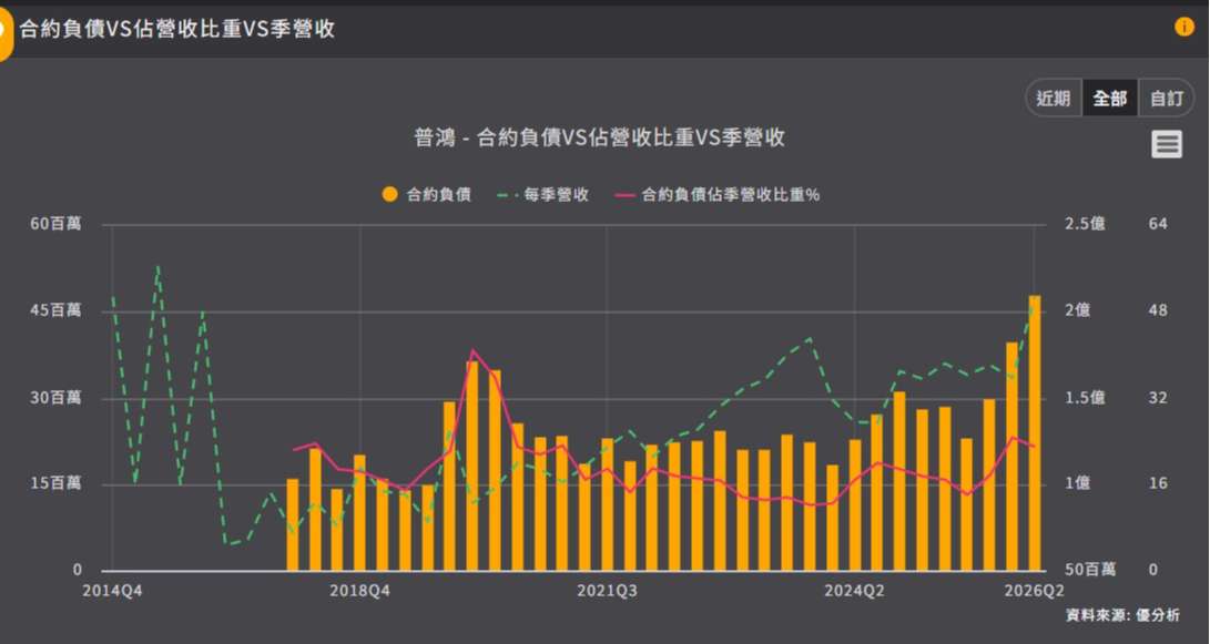 <優分析產業資料庫> 普鴻 合約負債