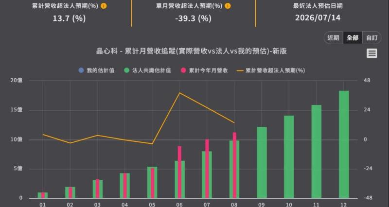 <優分析產業資料庫>晶心科 累積月營收追蹤