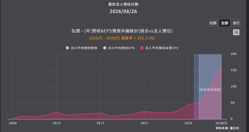 <優分析產業資料庫> 弘塑 EPS預測共識統計