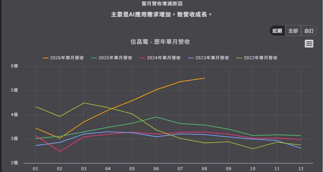 <優分析產業資料庫> 信昌電 歷年單月營收