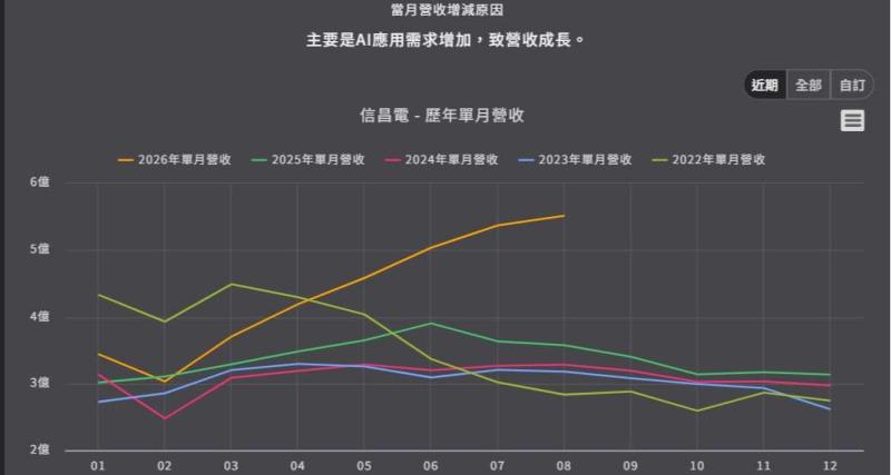 <優分析產業資料庫> 信昌電 歷年單月營收