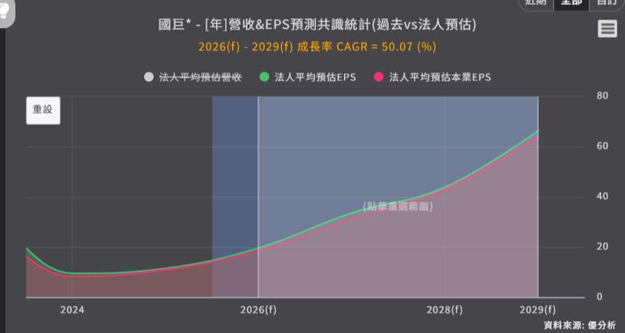 <優分析產業資料庫>國巨* EPS法人預估共識值