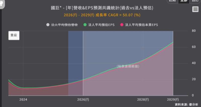 <優分析產業資料庫>國巨* EPS法人預估共識值