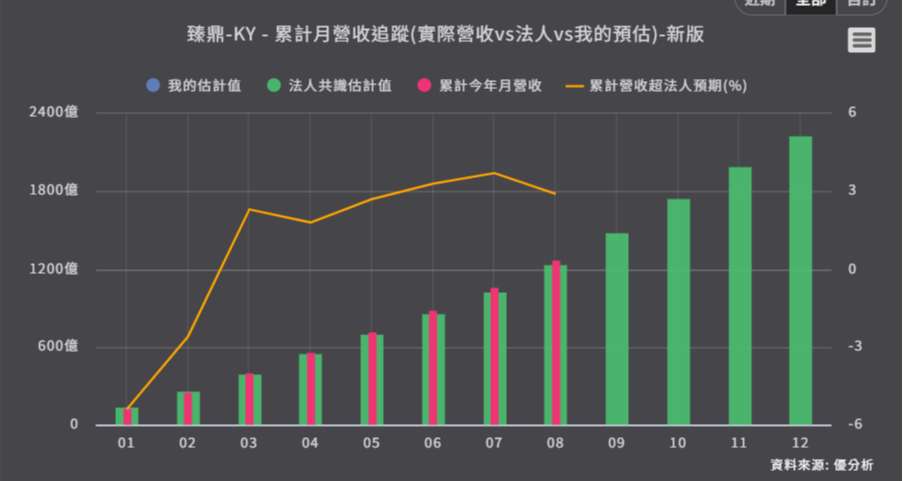 <優分析產業資料庫>臻鼎 累計月營收追蹤