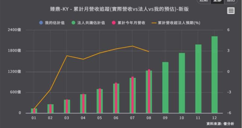 <優分析產業資料庫>臻鼎 累計月營收追蹤