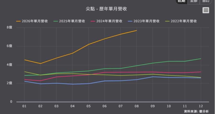 <優分析產業資料庫>尖點 歷年單月營收
