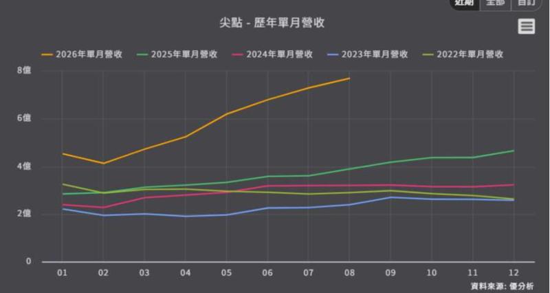 <優分析產業資料庫>尖點 歷年單月營收