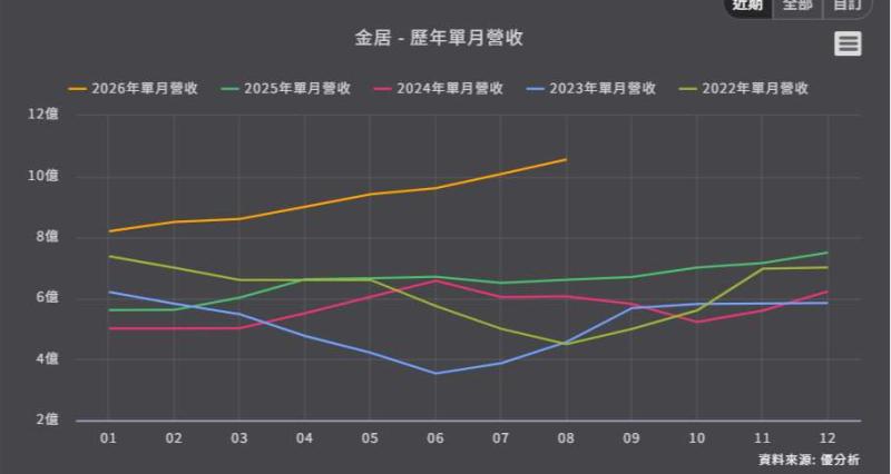 <優分析產業資料庫>金居 歷年單月營收