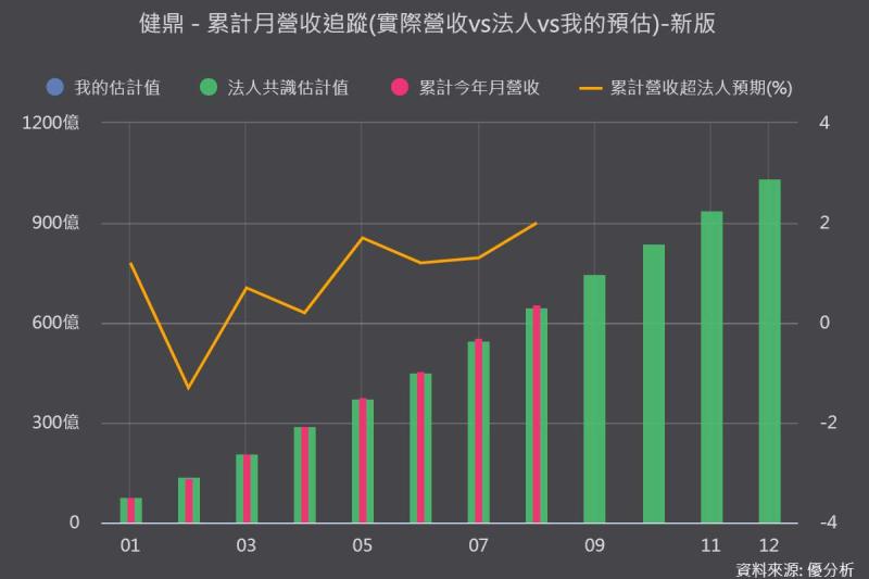 <優分析產業資料庫>健鼎 月營收追蹤