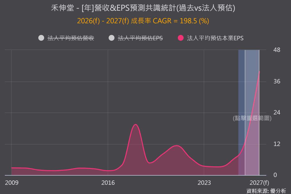 <優分析產業資料庫>禾伸堂 法人預估