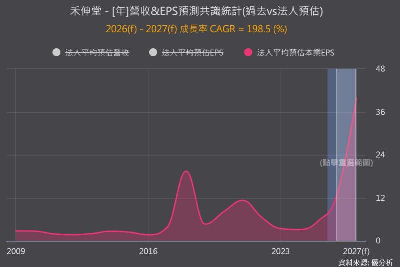 <優分析產業資料庫>禾伸堂 法人預估