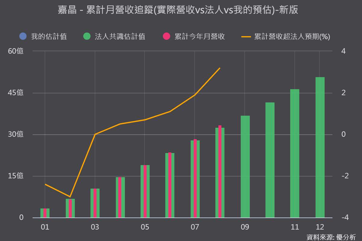 <優分析產業資料庫>嘉晶 累計月營收vs法人預估