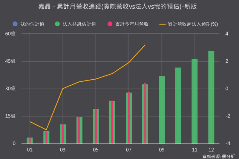 <優分析產業資料庫>嘉晶 累計月營收vs法人預估