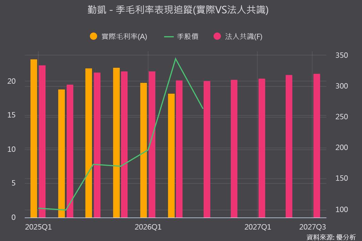 <優分析產業資料庫>勤凱 毛利率表現 vs 法人預估