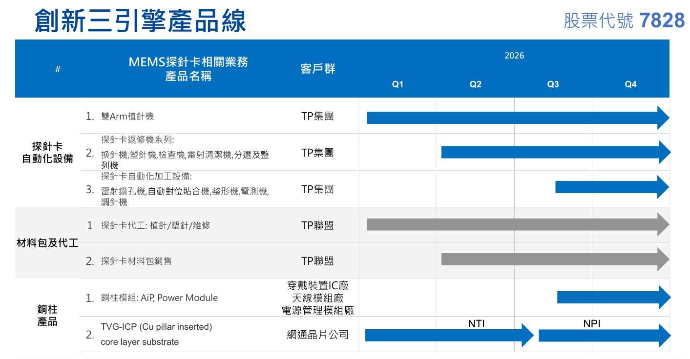 創新服務法說會簡報 創新服務法說會簡報