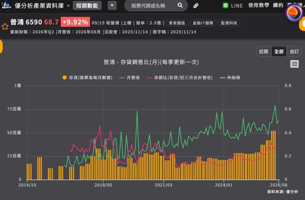 普鴻存貨