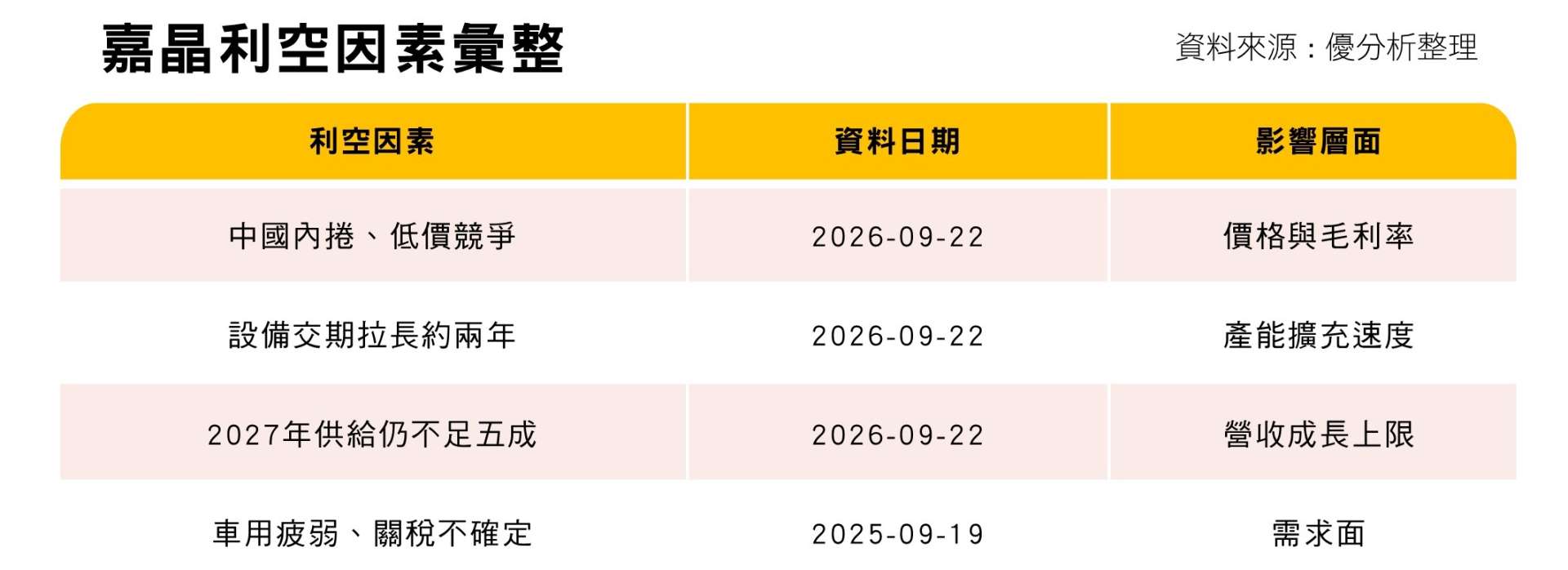 嘉晶利空因素彙整 嘉晶利空因素彙整
