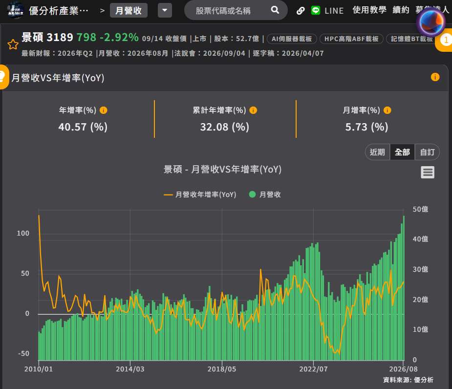 景碩月營收 景碩月營收