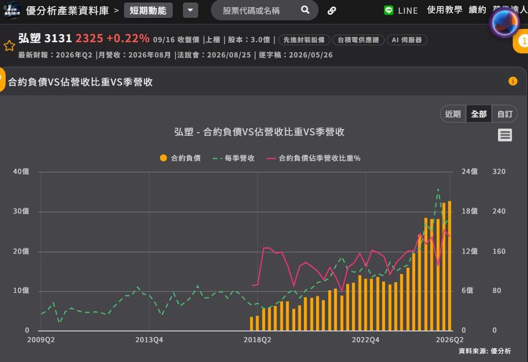 弘塑合約負債