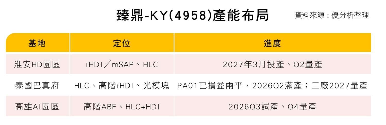 臻鼎-KY(4958)產能布局 臻鼎-KY(4958)產能布局