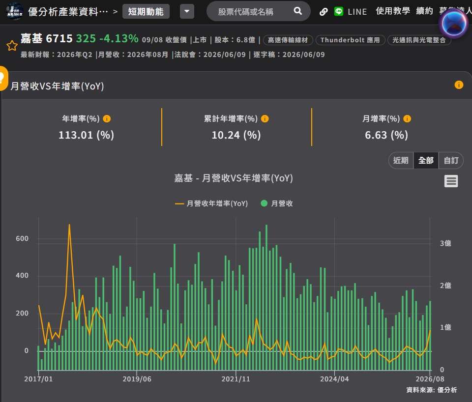 嘉基 月營收