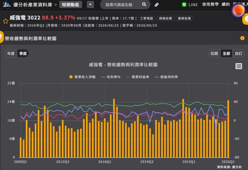 威強電營收趨勢與利潤率比較圖 威強電營收趨勢與利潤率比較圖