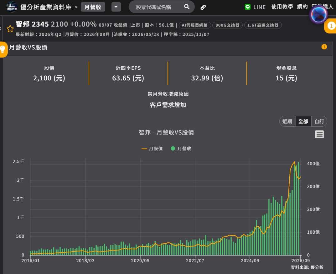 智邦 月營收