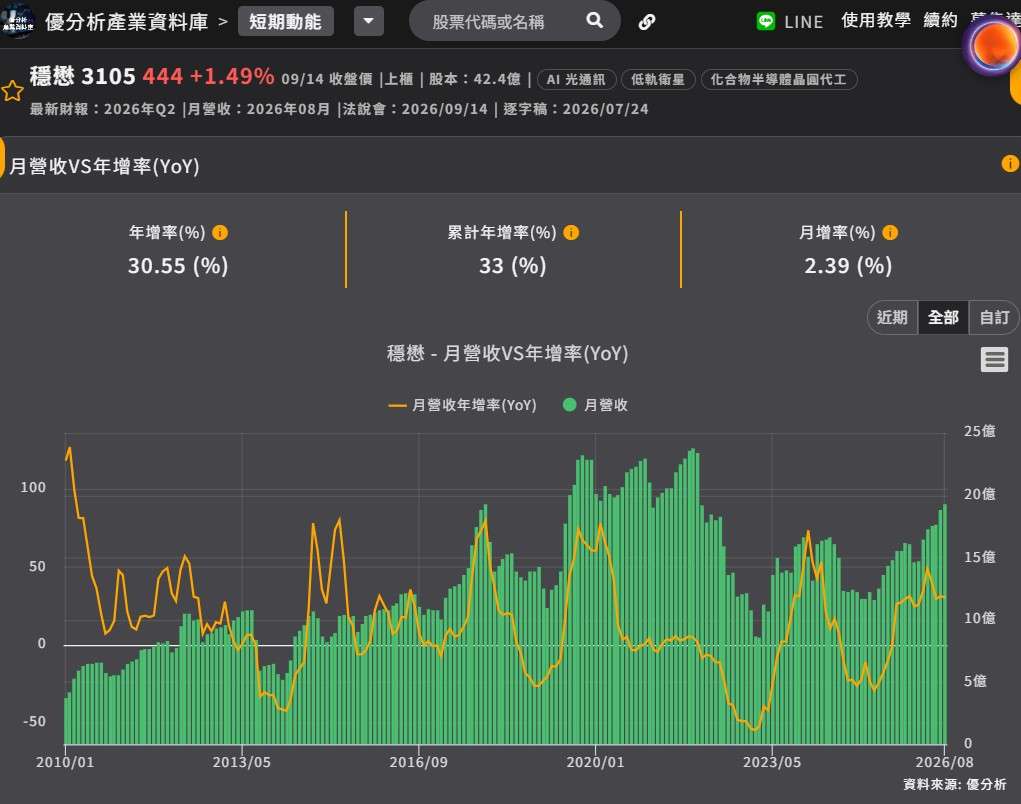 穩懋營收 穩懋營收