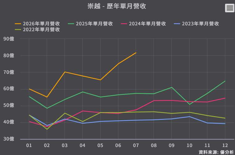 崇越-歷年單月營收