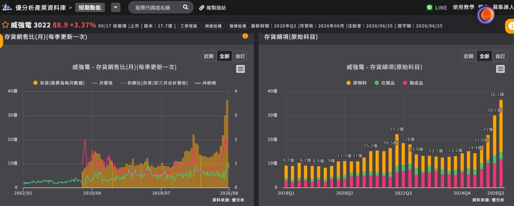 威強電存貨 威強電存貨