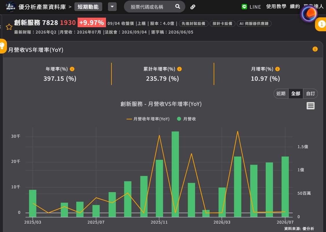 創新服務 月營收 創新服務 月營收