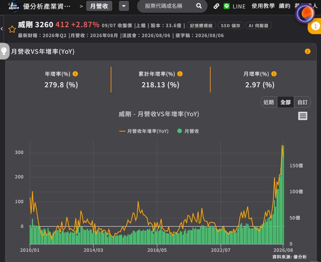 威剛 月營收
