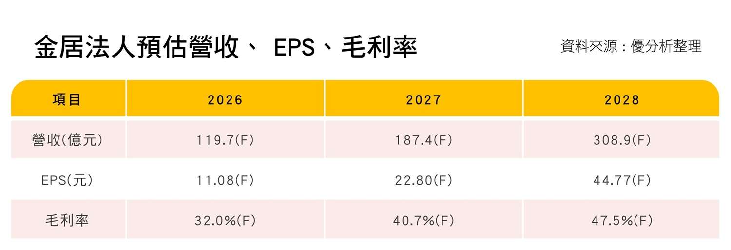 金居法人預估營收、 EPS、毛利率 金居法人預估營收、 EPS、毛利率