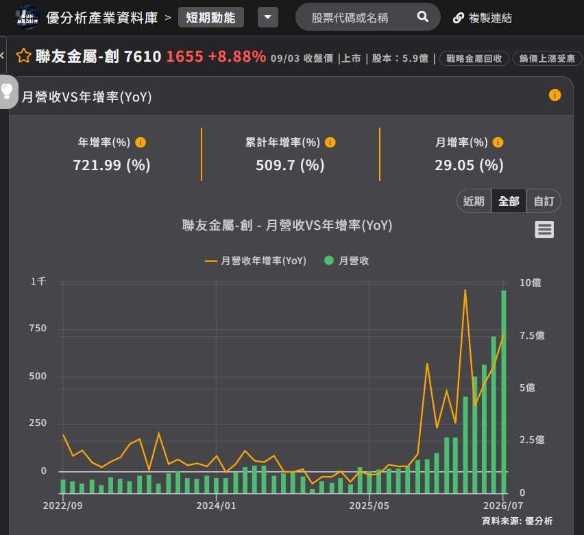 聯友金屬 月營收 聯友金屬 月營收