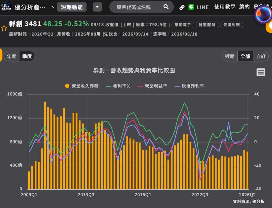 群創營收&毛利 群創營收&毛利