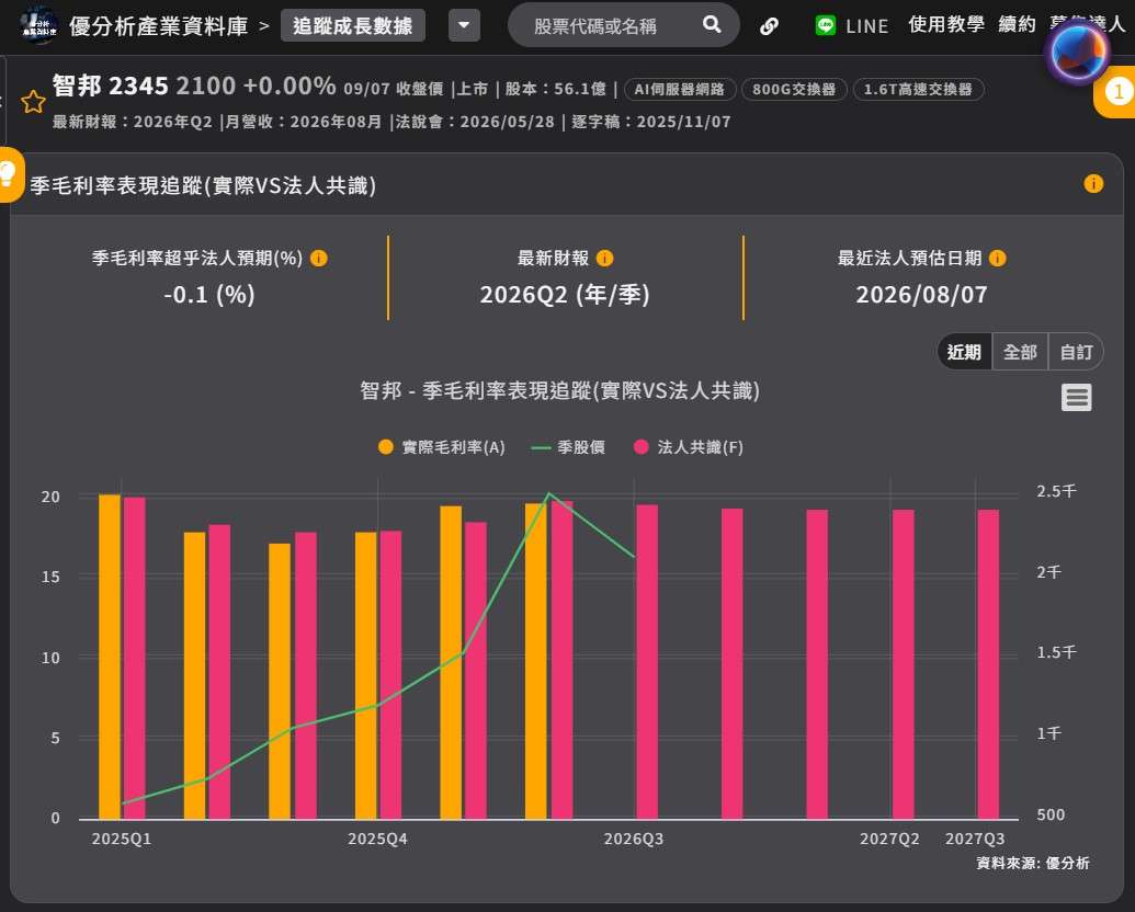 智邦 毛利率 法人預估