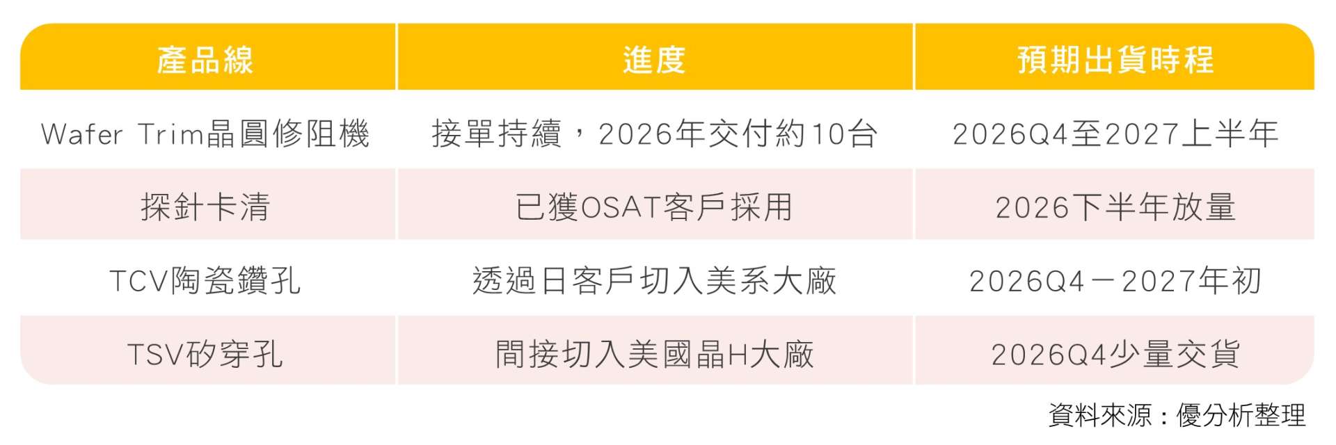 雷科 自製設備 目前進度