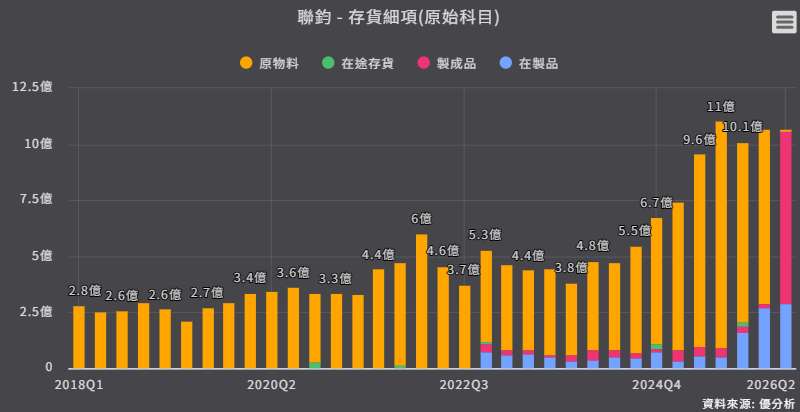 <優分析產業資料庫>聯鈞 存貨細項 <優分析產業資料庫>聯鈞 存貨細項