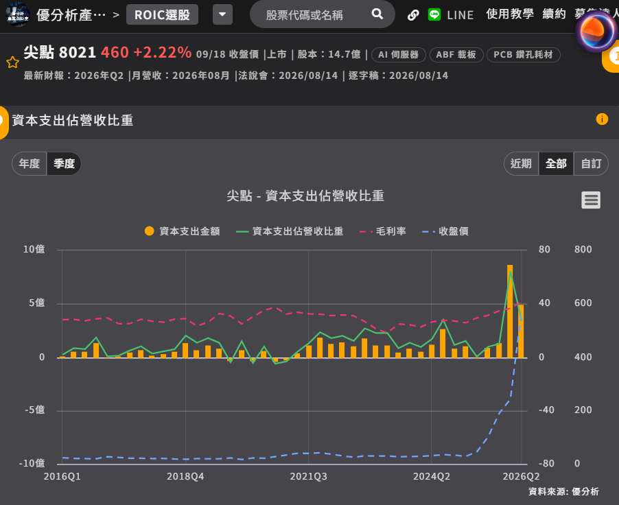 尖點資本支出 尖點資本支出