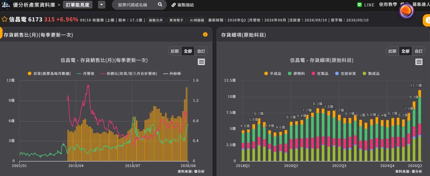 信昌電存貨