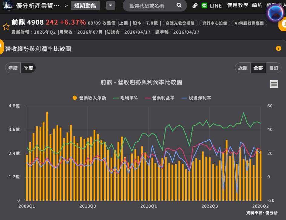 前鼎 營收和利潤率