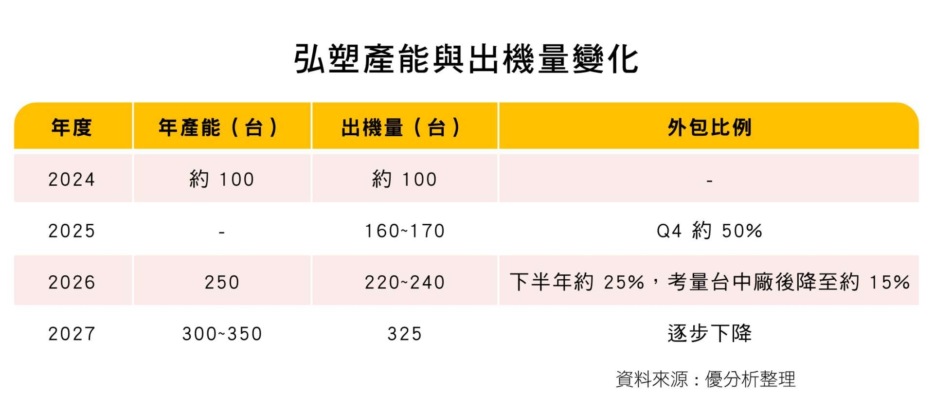 弘塑產能與出機量變化